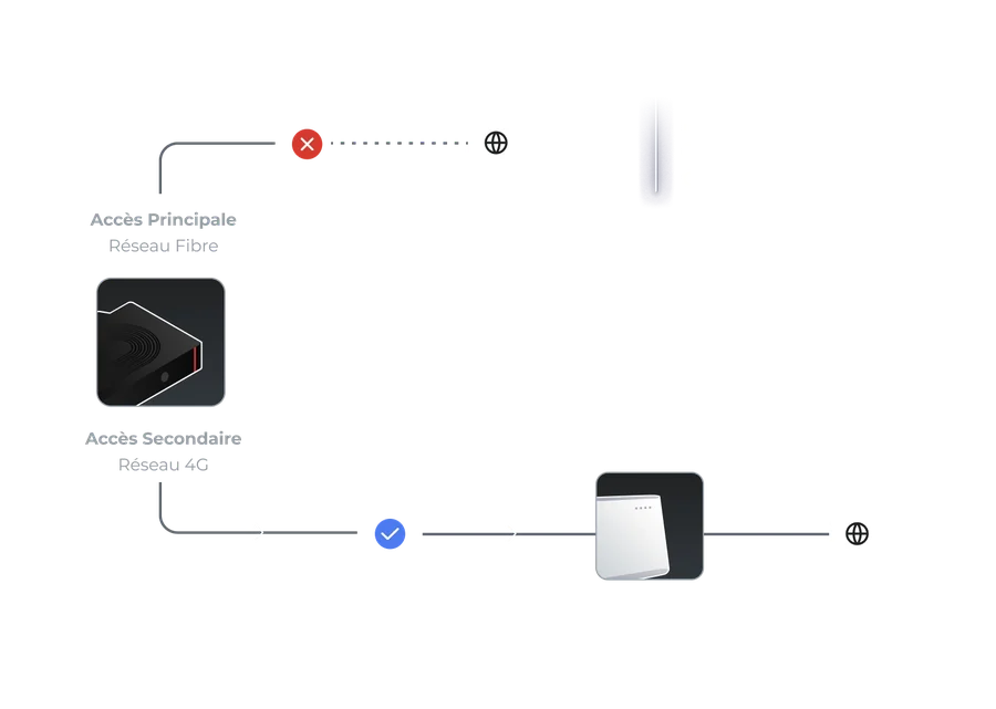 Schéma officiel du lien de secours 4G de la Freebox Pro
